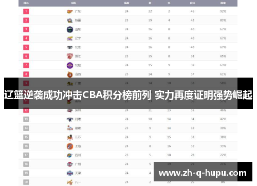 辽篮逆袭成功冲击CBA积分榜前列 实力再度证明强势崛起 辽篮逆袭成功冲击CBA积分榜前列 实力再度证明强势崛起